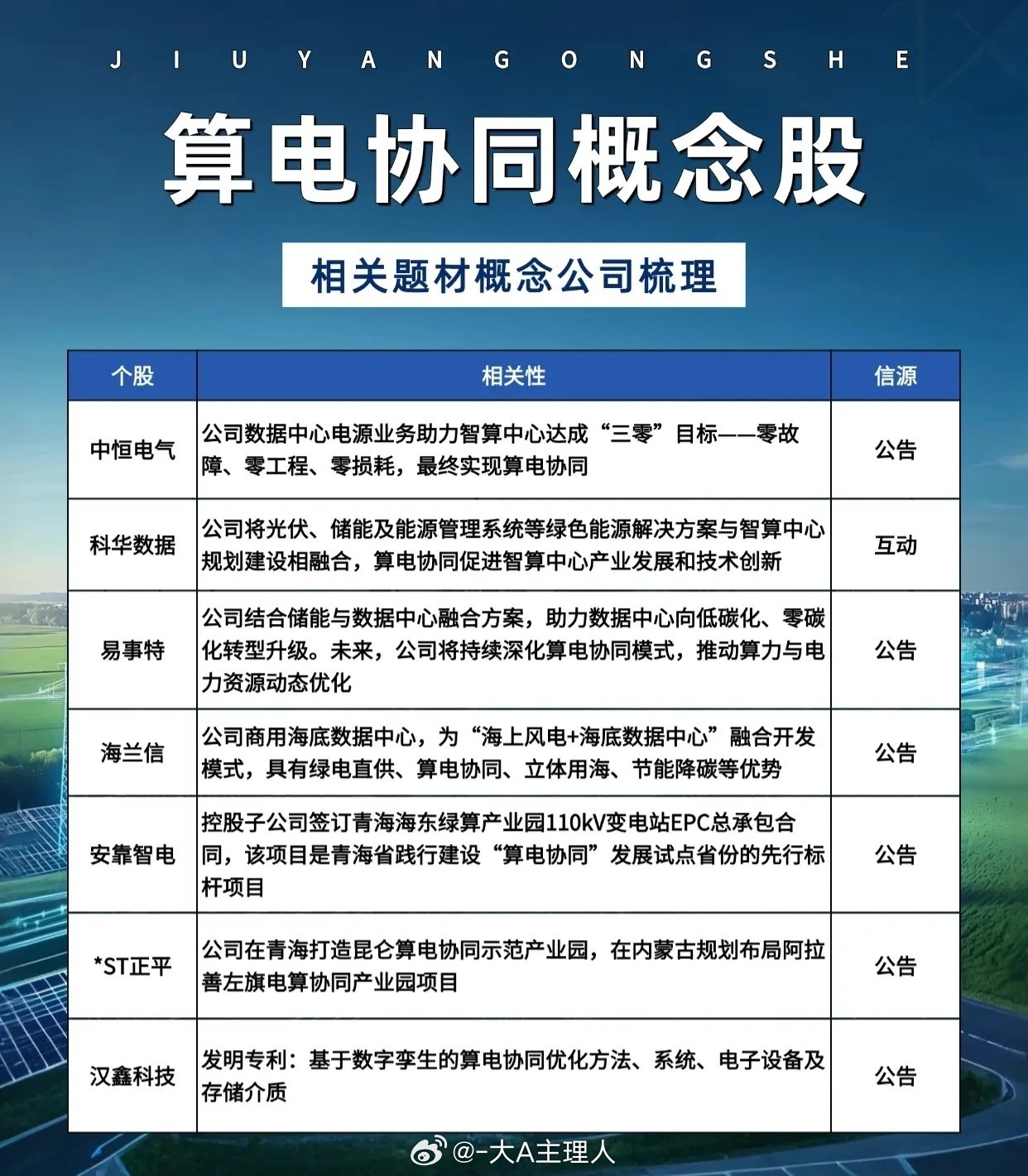 “算电协同”概念的相关上市公司，可以分为两大类业务模式：1.能源与电力保障