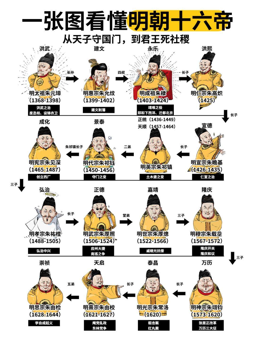 一张图看完明朝十六帝的历史