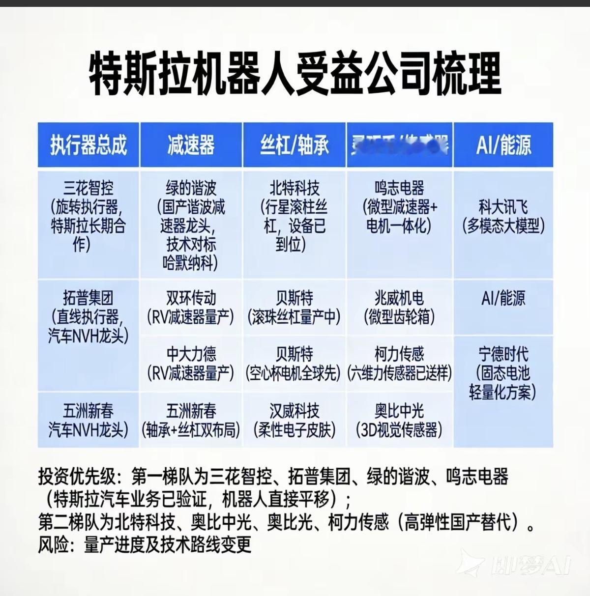 特斯拉机器人受益公司梳理！1.执行器总成2.减速器3.丝杠/轴承4.灵
