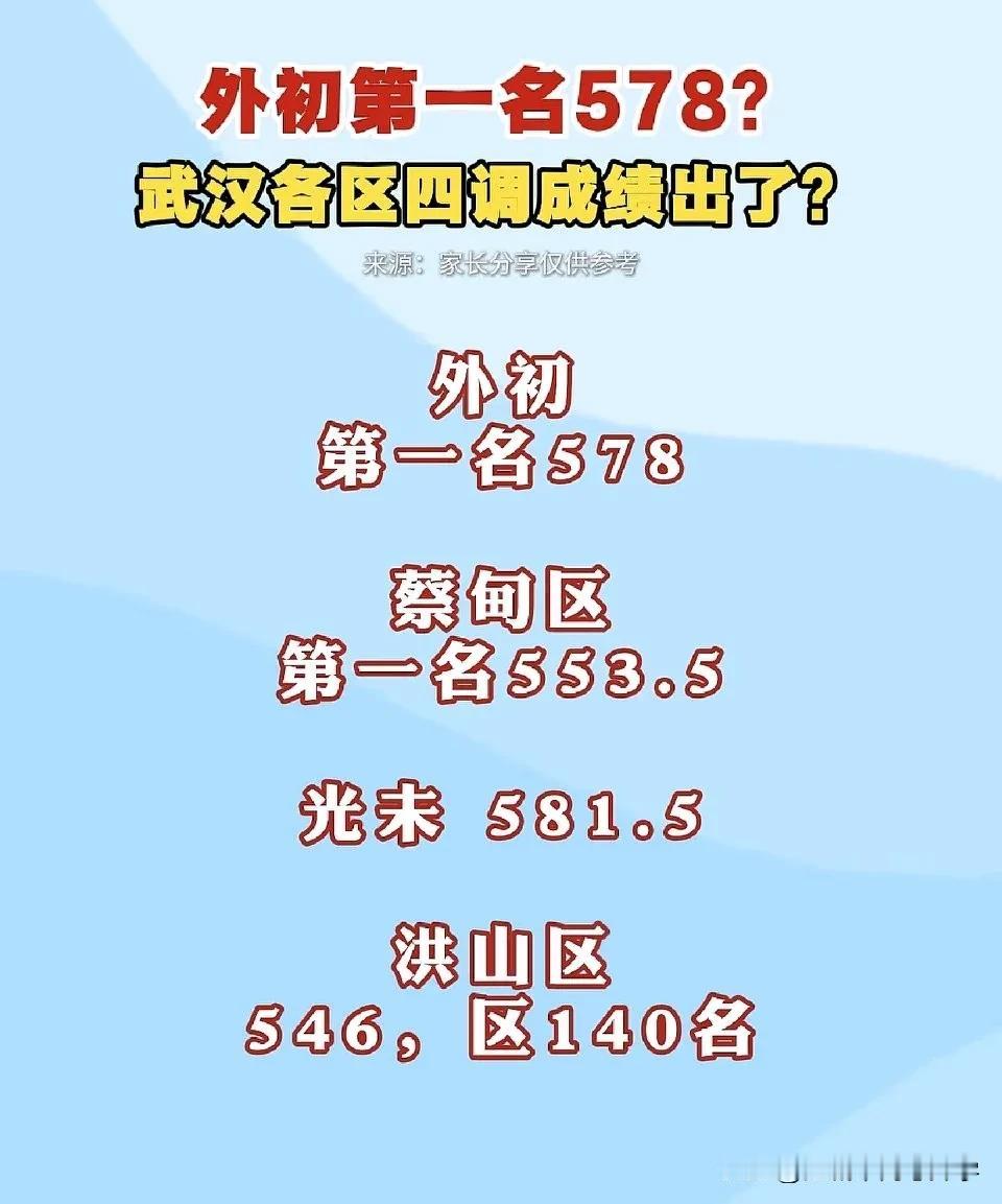 武汉区四调各区最高分出炉，从分数来看不同区的分值差异还是很大的当然不同区的阅