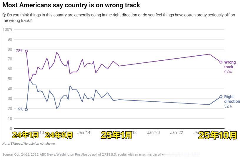 美媒又搞民调了！这次是三家联合， ABCNews/WashingtonPo