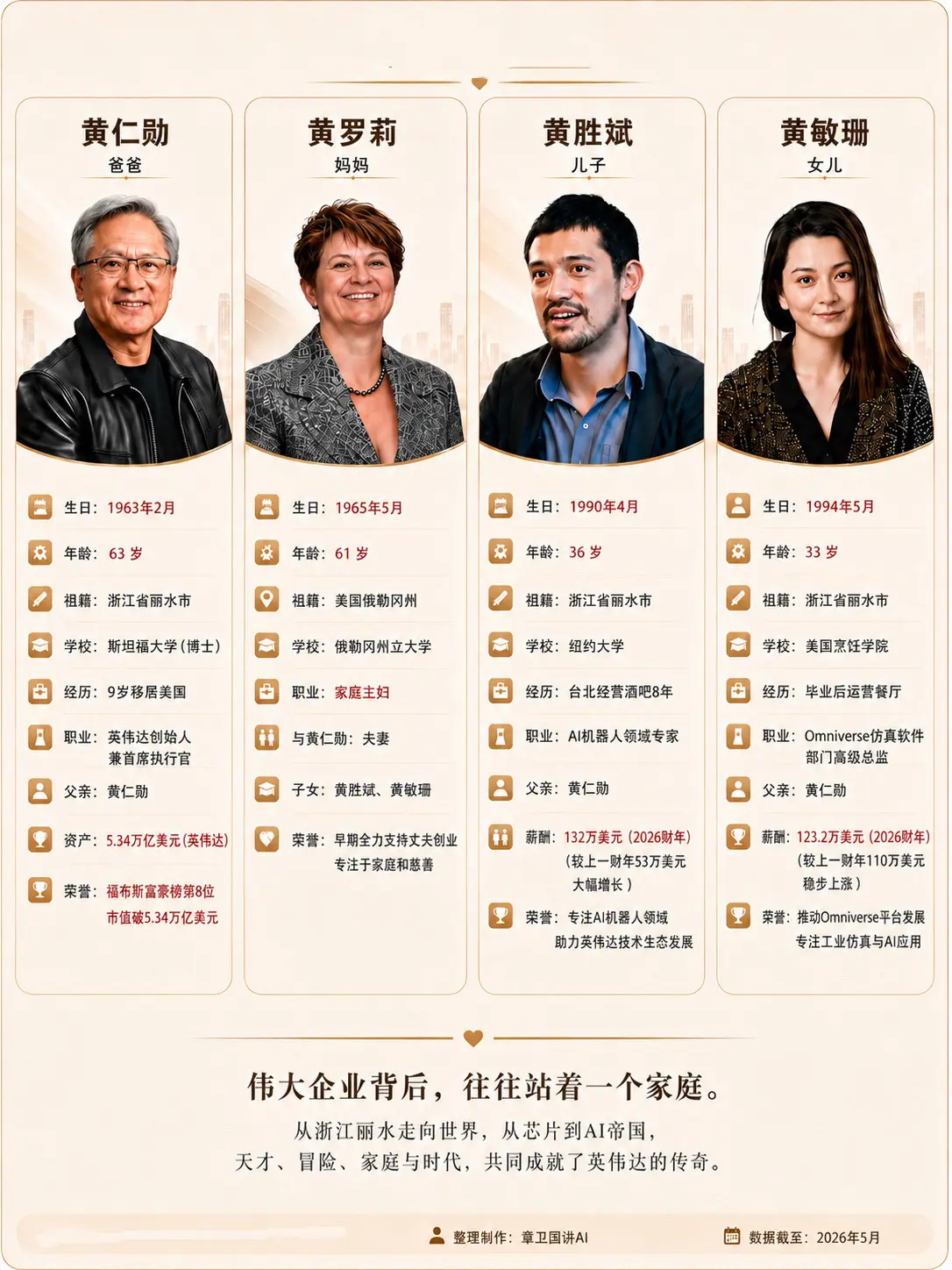 黄仁勋幸福的一家。从浙江丽水后代，到缔造5万亿美元公司。 天才、冒险...