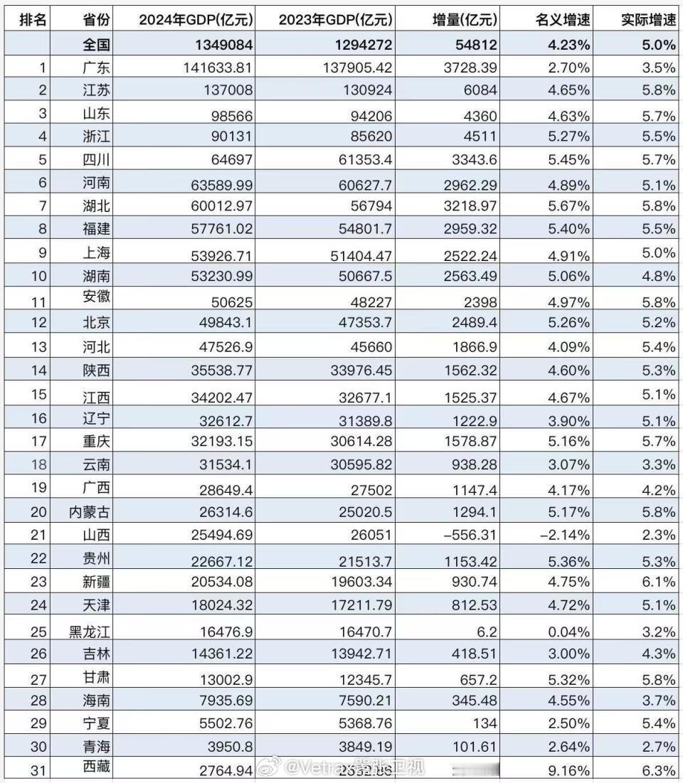 去年全国31个省份(不含港澳台)均已公布2024年GDP数据，各省