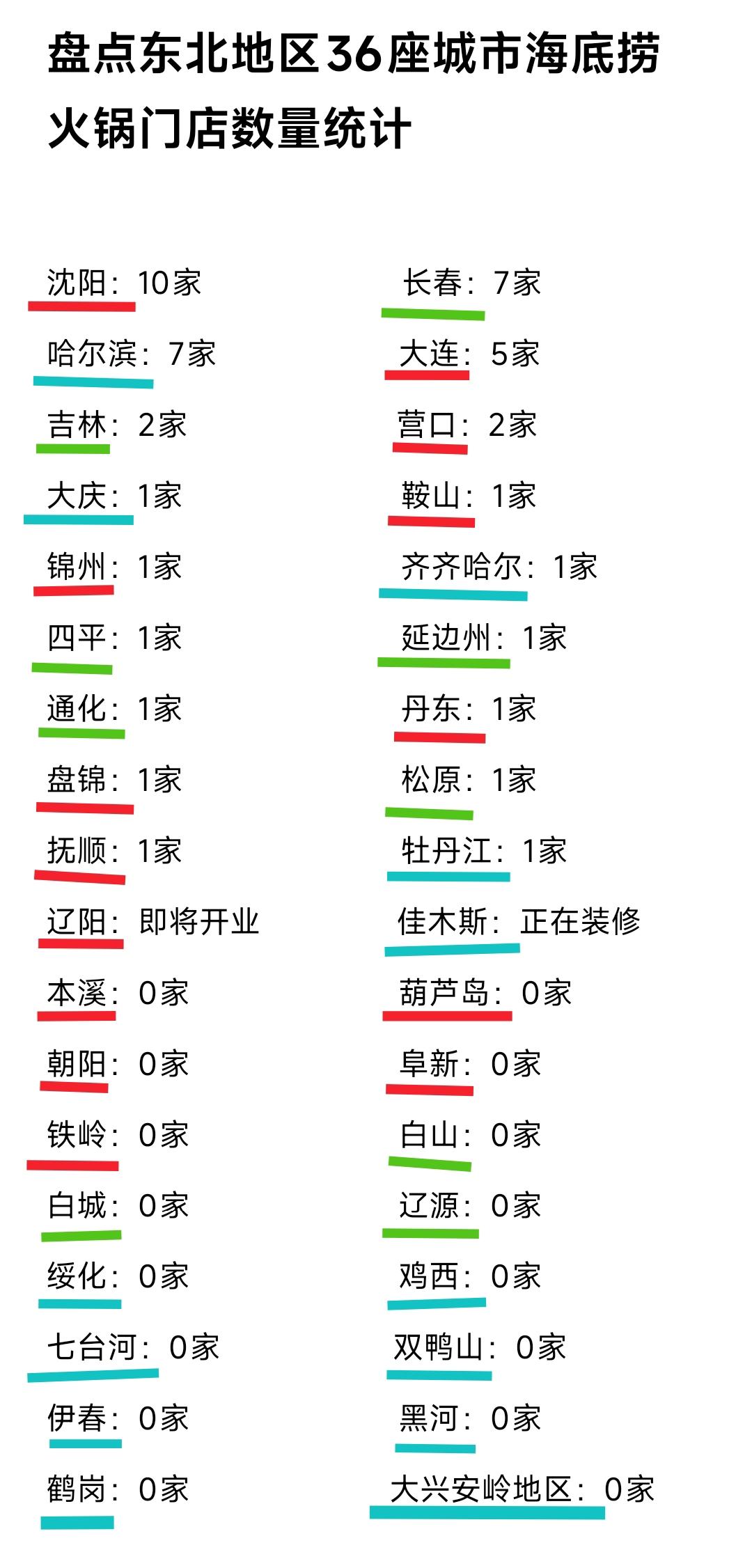 还是要提前祝贺辽阳与佳木斯。来到这两座城市的万达广场会发现海底捞火锅正在装修当中