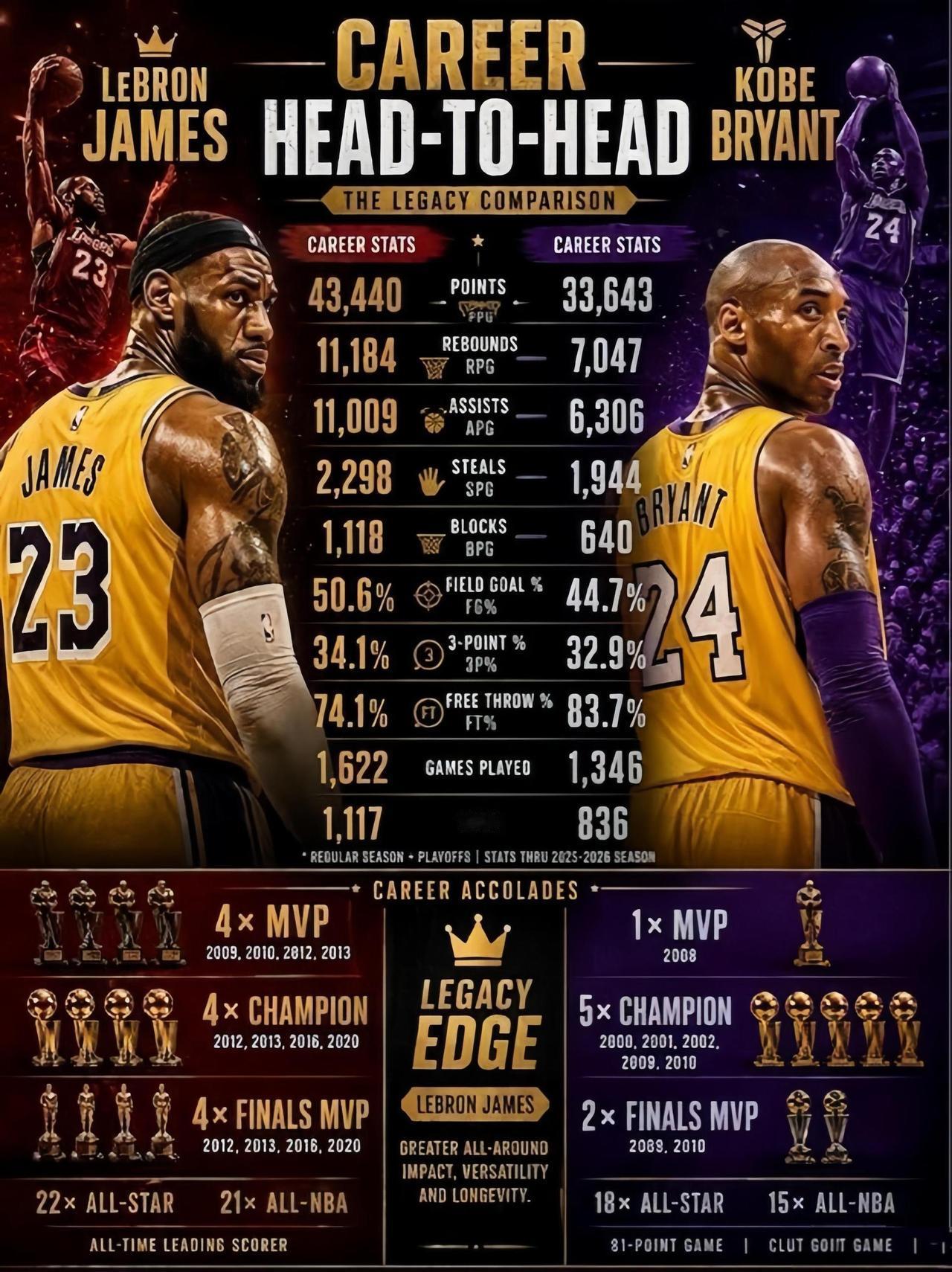 詹姆斯所有数据都领先科比，这在NBA很罕见。科比20年职业生涯也是很辉煌的，