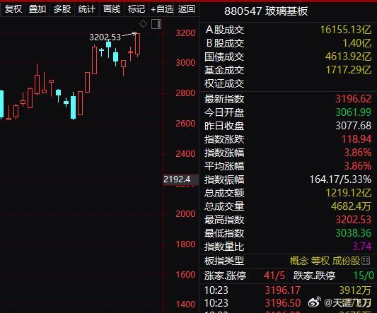 京东方A属于玻璃基板的核心中军，由于它表现超预期，由此我们看到玻璃基板板块也超预