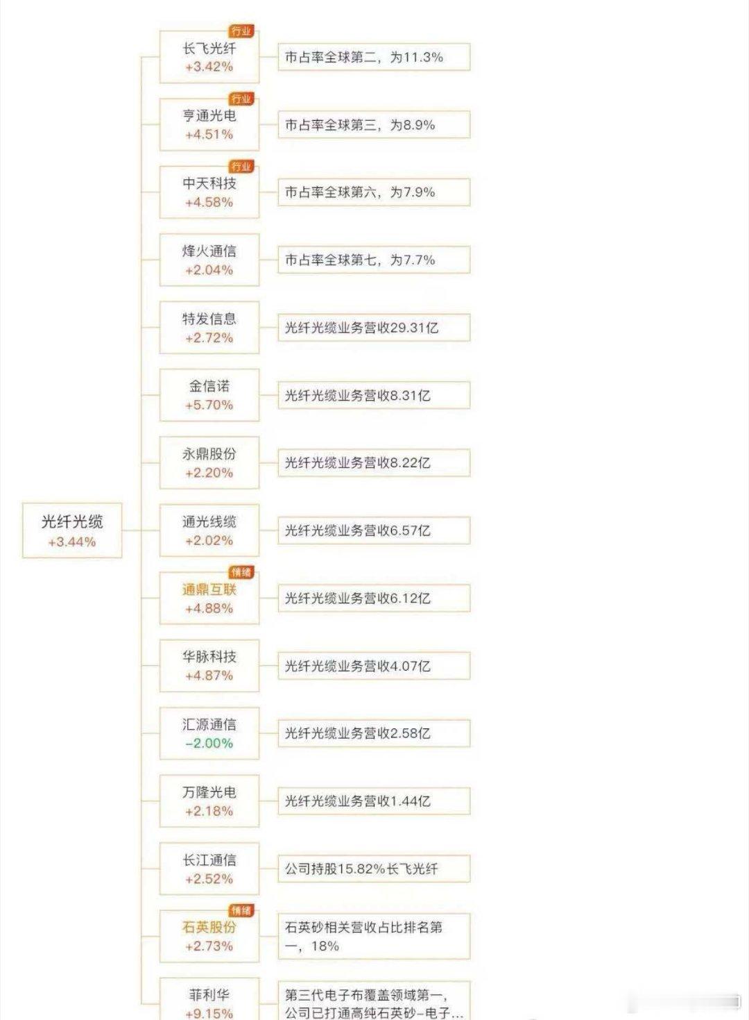 光纤三杰——亨通光电，中天科技，长飞光纤！