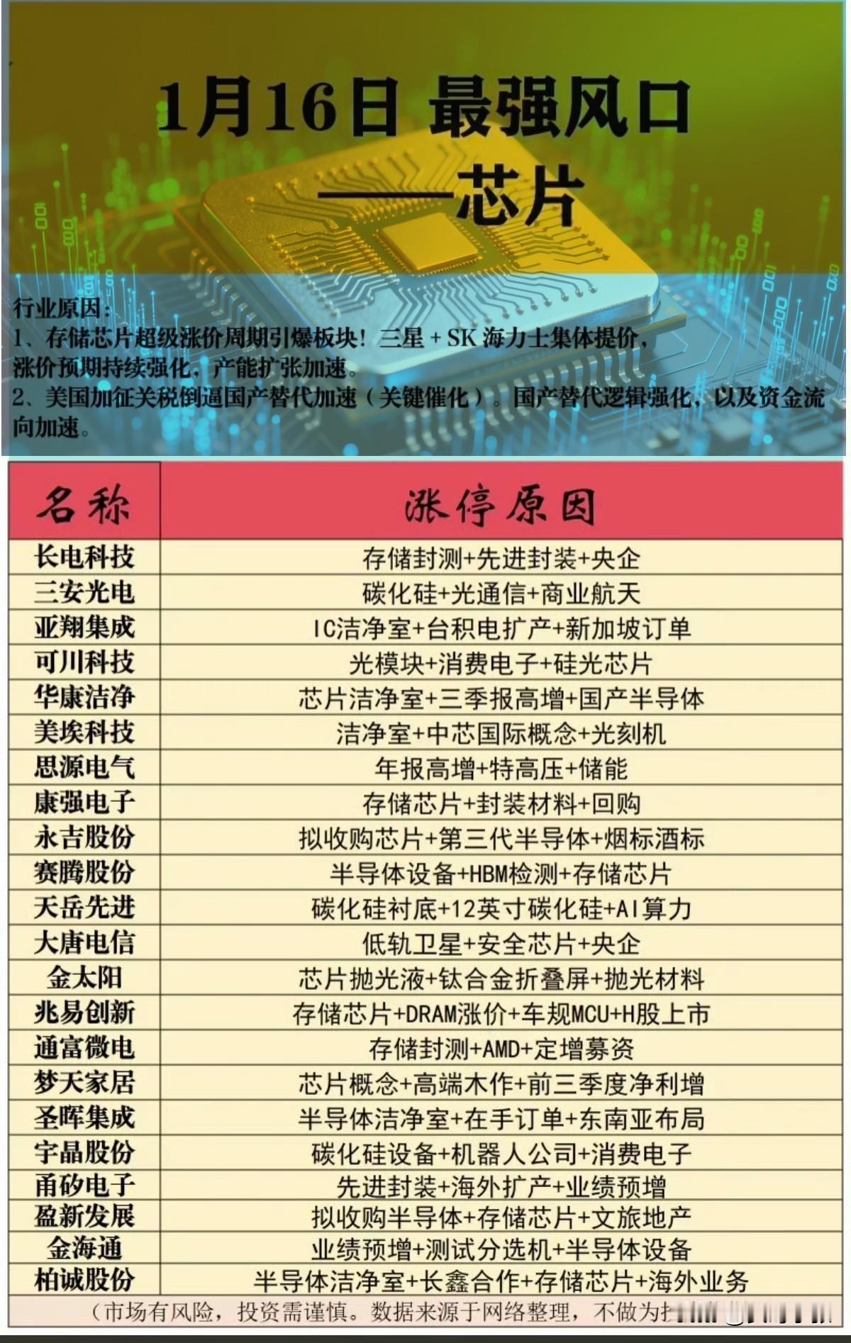 1月16日最强风口锁定芯片！存储芯片涨价周期叠加国产替代加速，行业景气度持续攀升