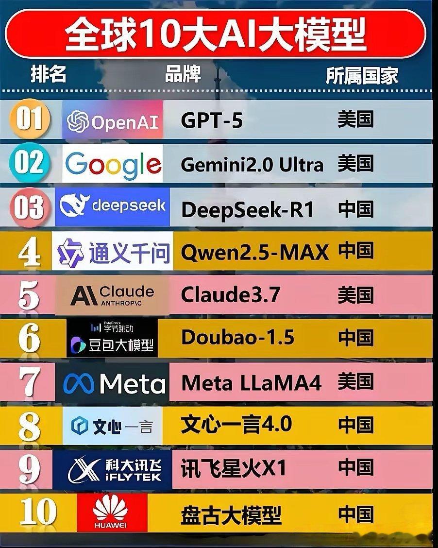 AI是就是中美的技术对决。半年前世界十大AI大模型，美国4个，中国6个。任总在和