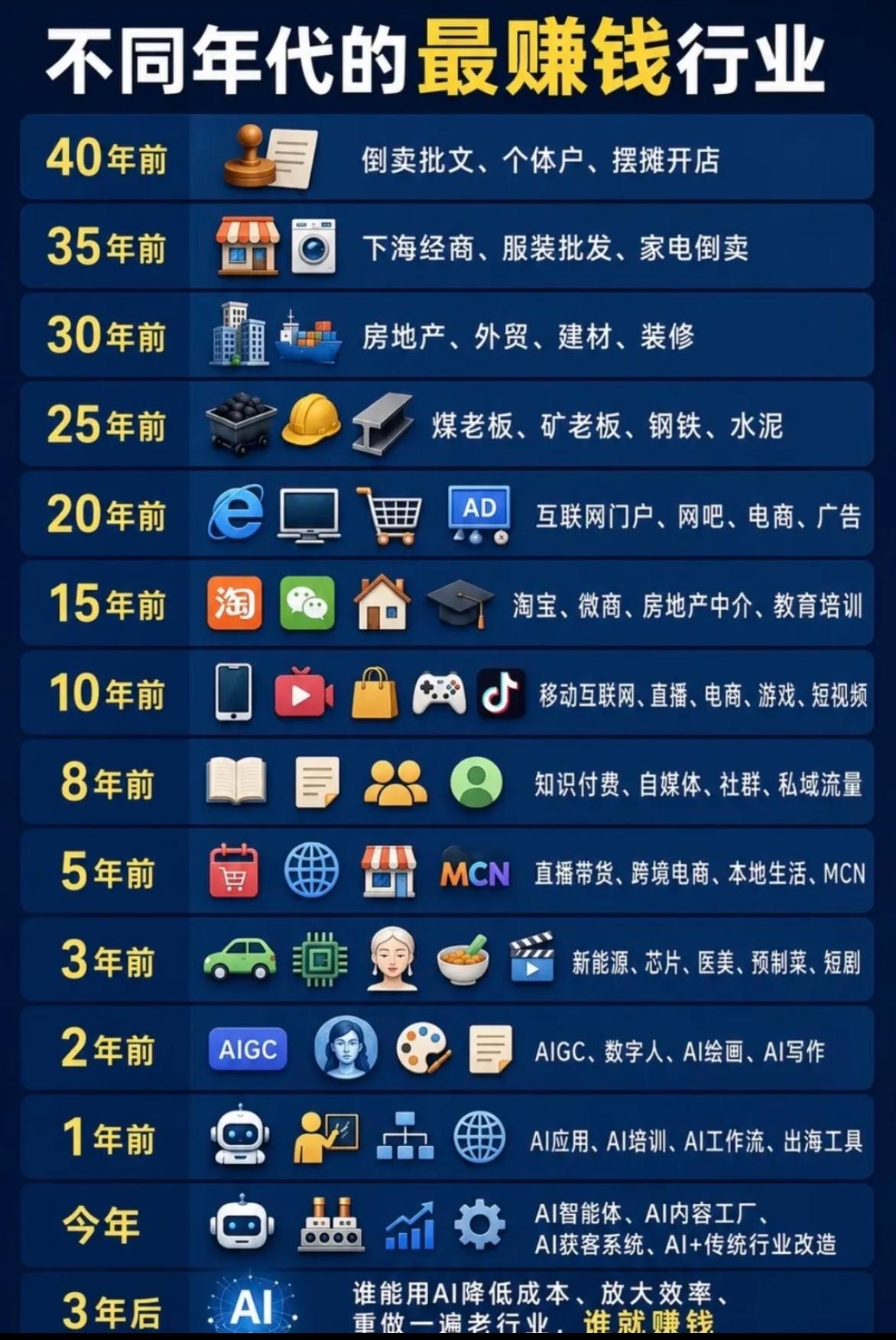 你有没有发现，每个年代都有自己的赚钱机会？40年前摆个摊就能发家，30年前买房就