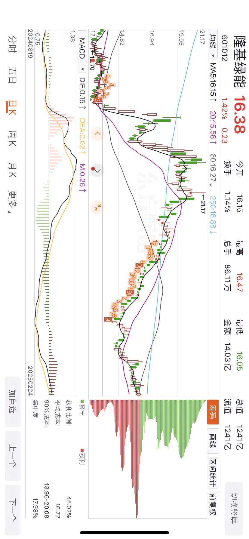 光伏龙头隆基绿能，在这个位置，个人看法，肯定是要向上走一段的。