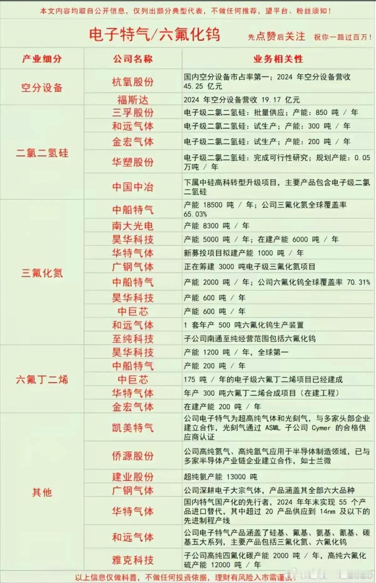 电子特气+六氟化钨！概念股全景梳理：1.空分设备2.二氯二氢硅3.三氟化氮4.六