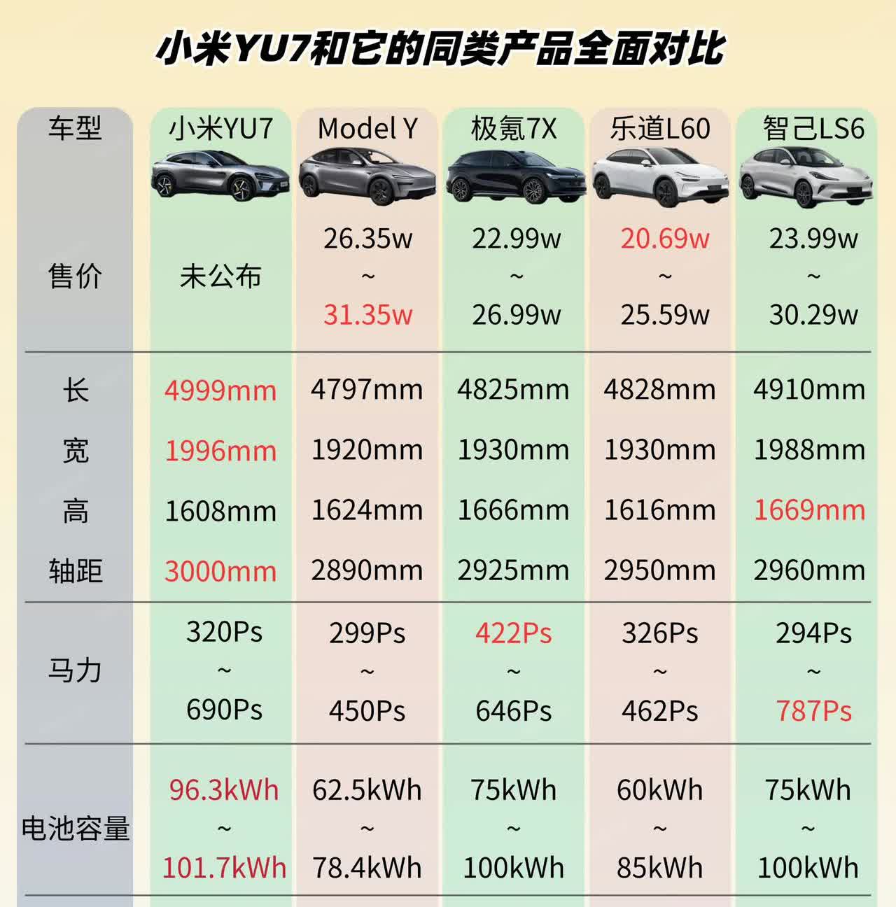 就单论配置，小米YU7也很难不成功吧~通过20-30W价位段的新能源SU
