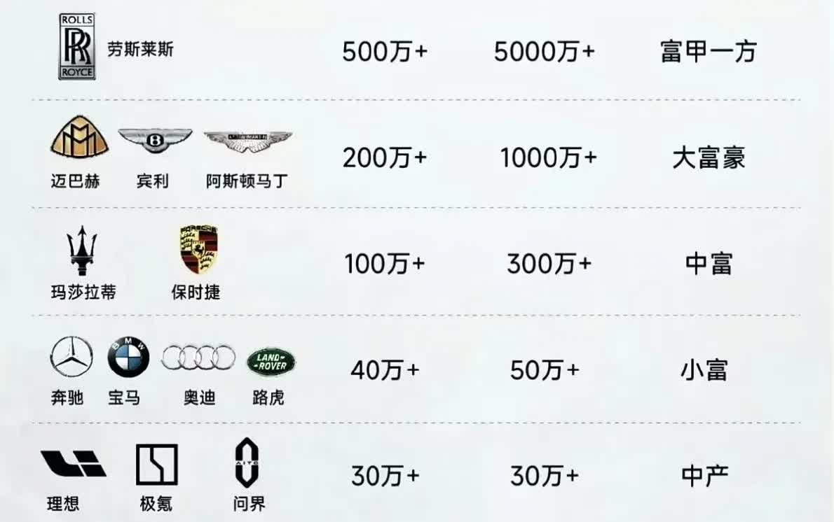 现在应该没有谁家一辆车都没有吧？一直以来，开什么车就代表一个人的财富等级