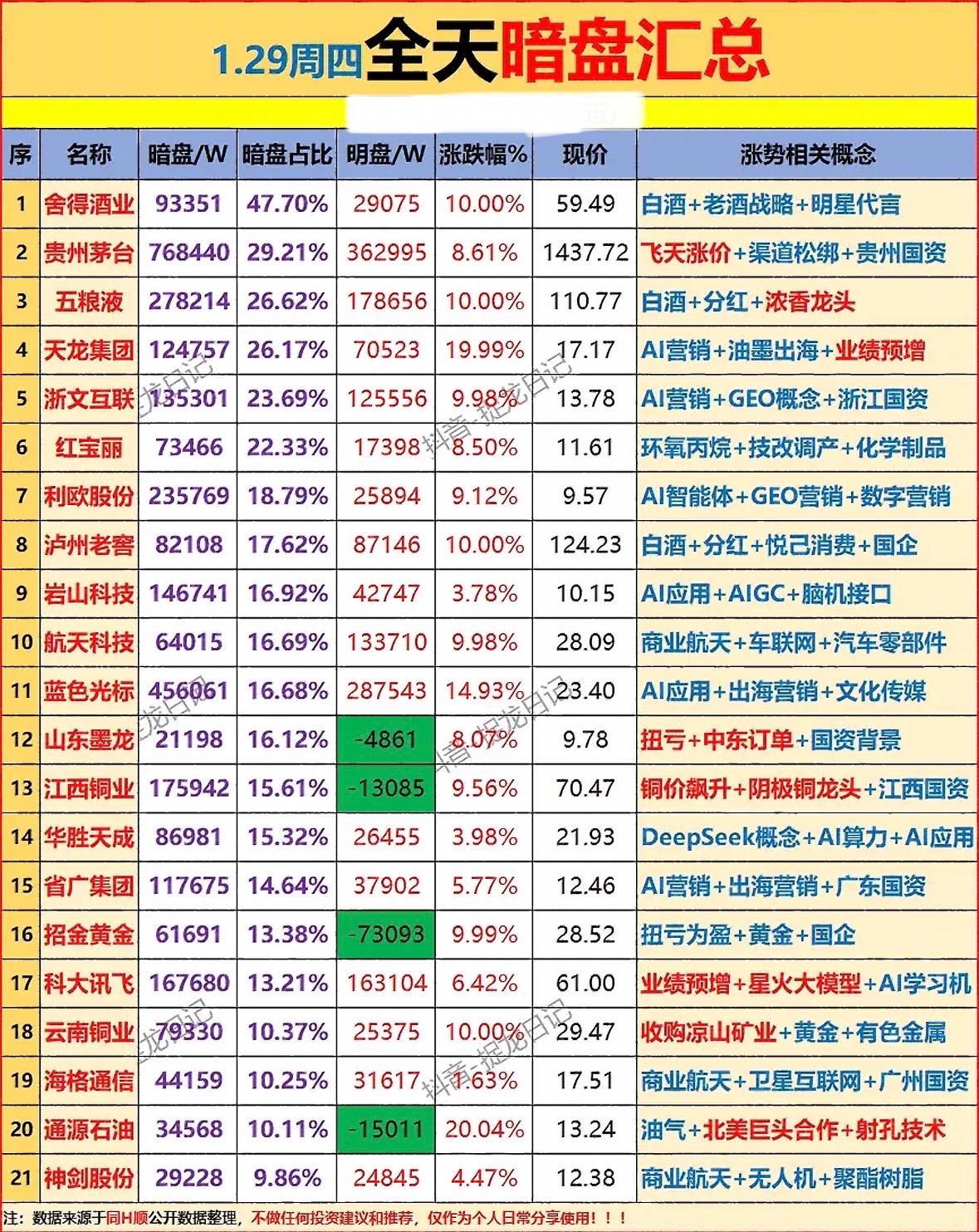 1.29周四暗盘汇总📈📉股票暗盘数据大揭秘！白酒龙头领涨，AI营销