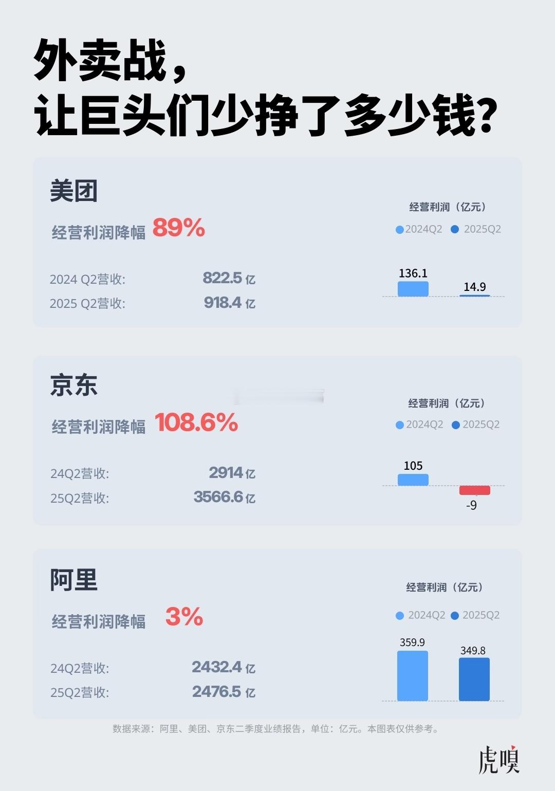 外卖大战，让巨头们少挣了多少钱？​​​