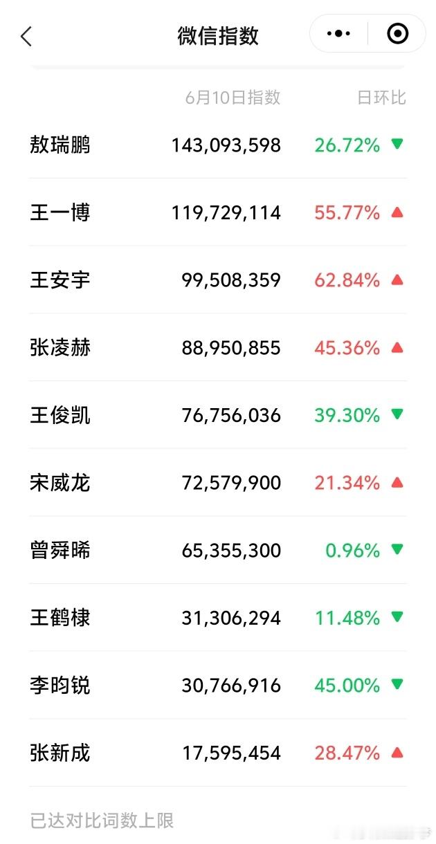 6.10男明星微指数热度统计，敖瑞鹏王一博王安宇拿下前三！​​​