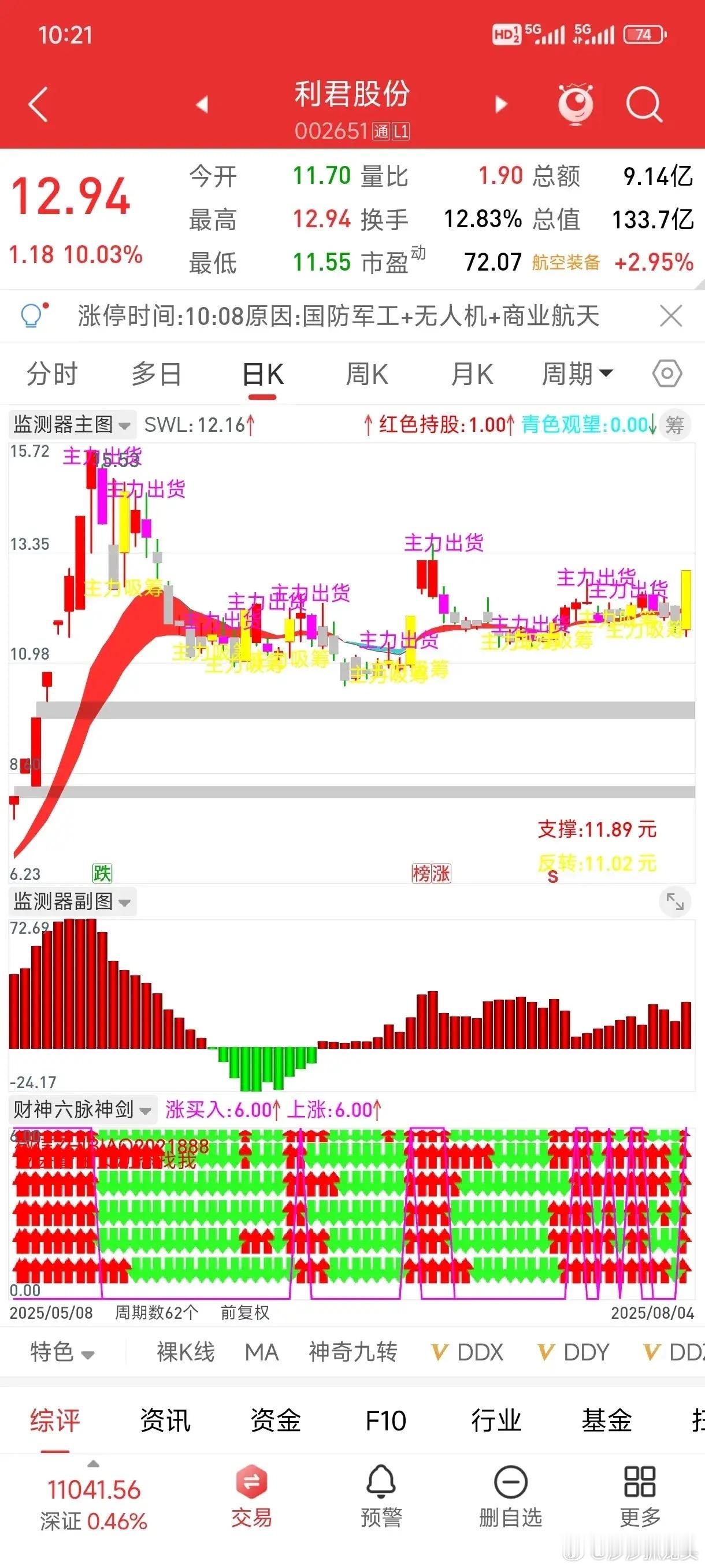 今日分享，明日关注。今日主力资金呈流入状态，敢死队资金无异动，多空资金呈流入状态
