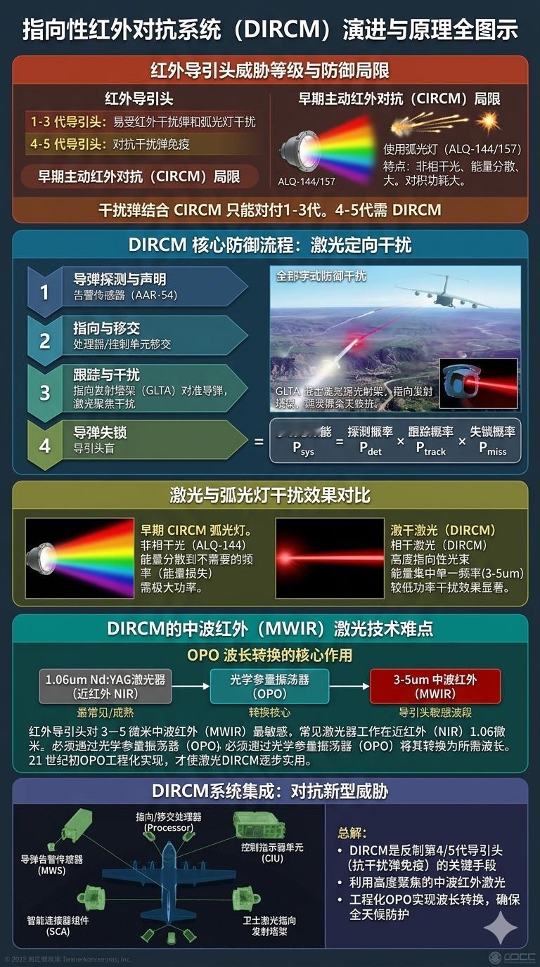 西班牙空天军对首架配备Indra集团InShield定向红外对抗(DI