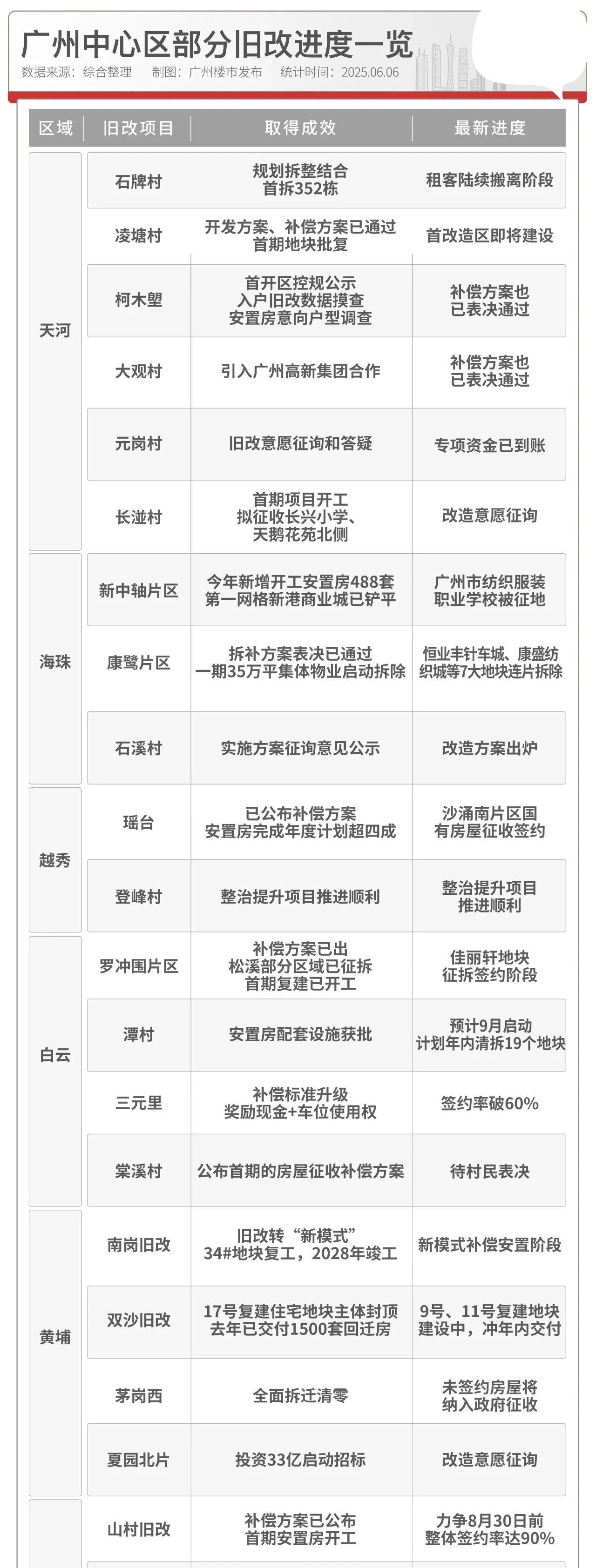 广州城中村改造获得上面肯定，近期又拿到了8亿元财政专项补贴，可谓是利好频吹！在