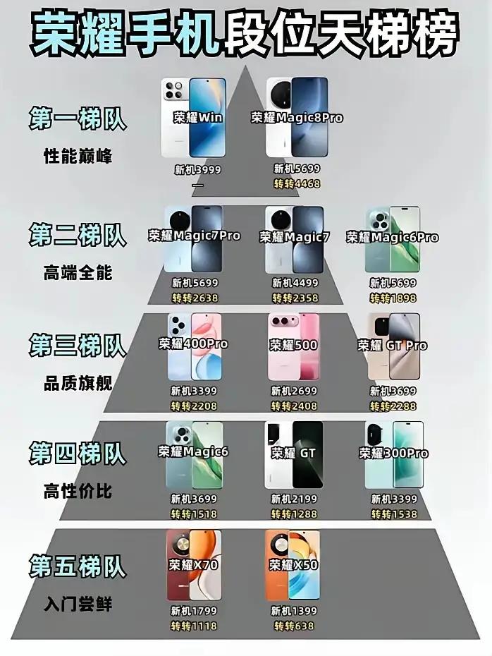 手机段位榜出炉！荣耀这梯队太清晰了🔥如果手机也有段位，荣耀全系列排名直接