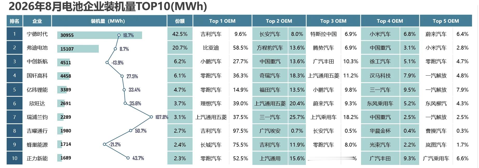 26年8月，国内动力电池装机量的表现1、宁德时代国内装机量前三：吉利汽车、长安汽