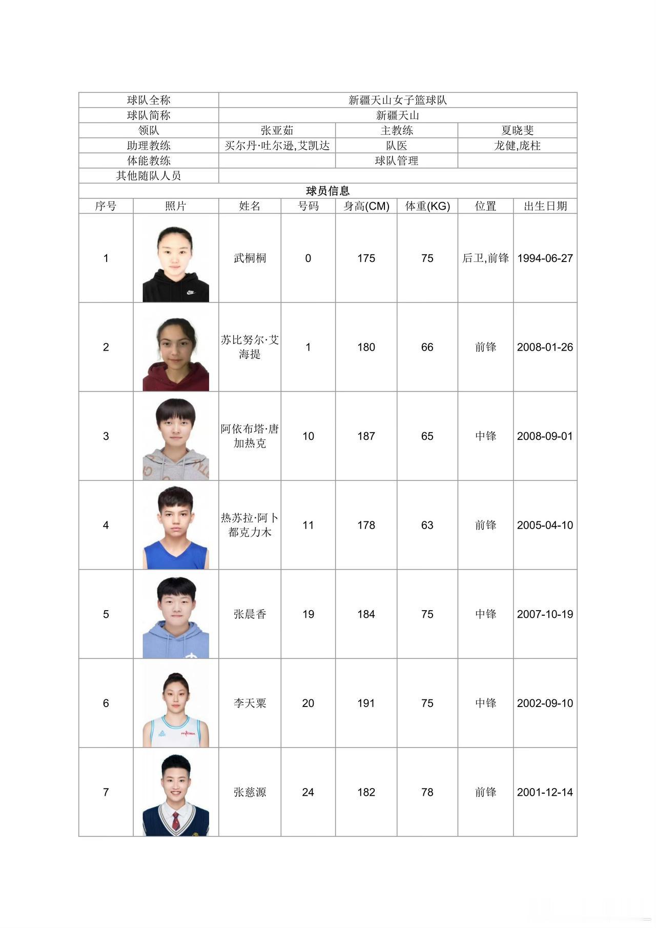 女篮女神级运动员王雪朦是什么情况，哪位网络大神知道？为什么新疆女篮参加全锦赛的大