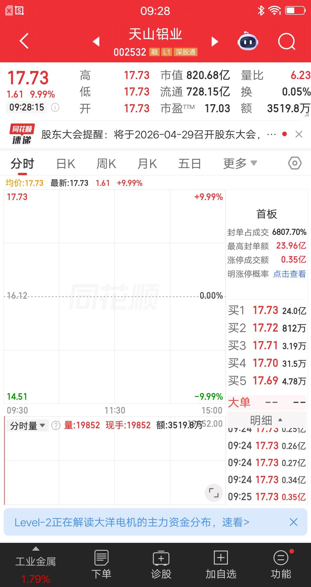 大A今天最牛的票已经出来了，一项数据碾压所有强势股，涨停封单金额24亿，排在第一