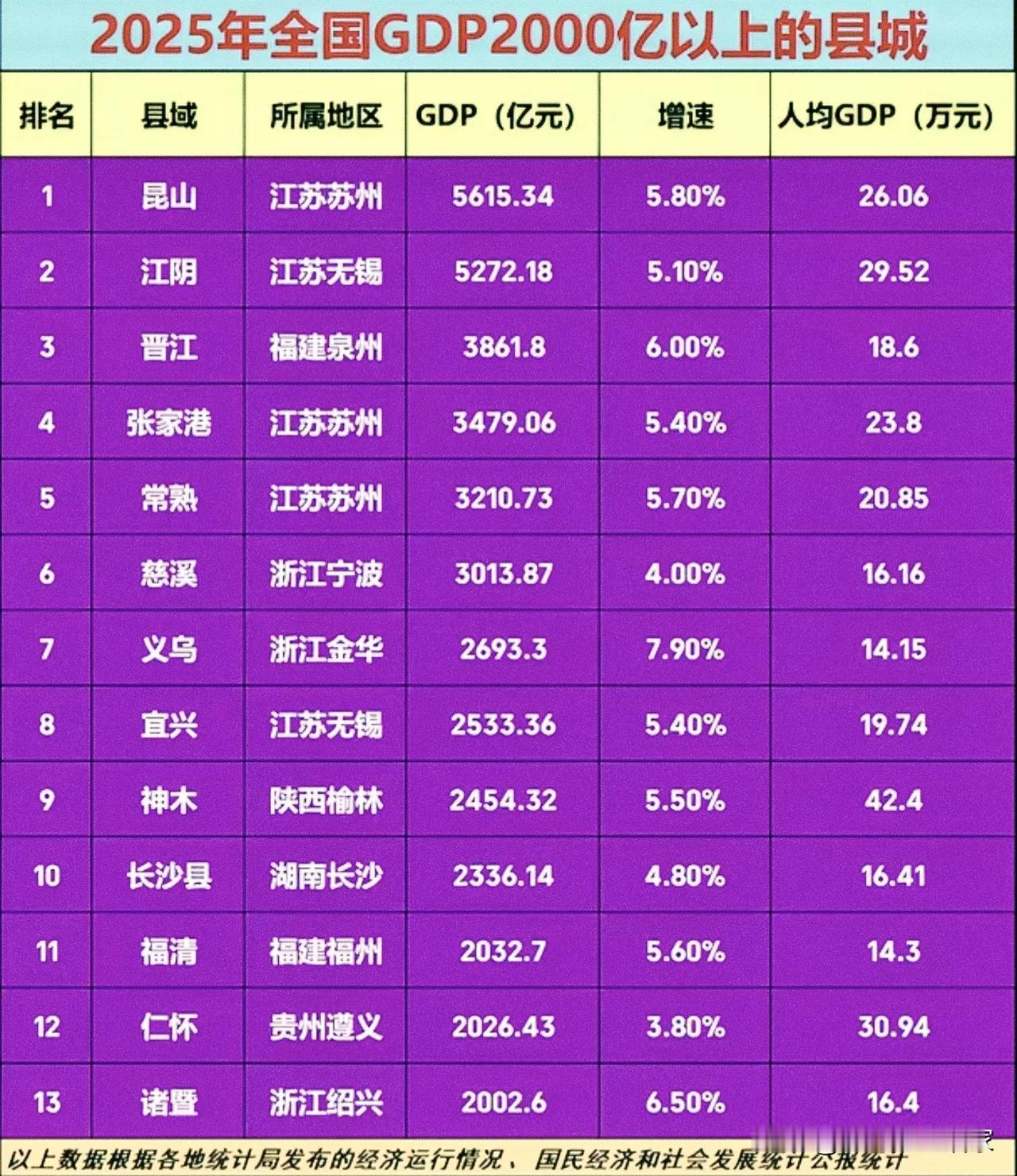 全国GDP超2000亿的13个县城：江苏霸榜，陕西神木人均反超北上广！谁能