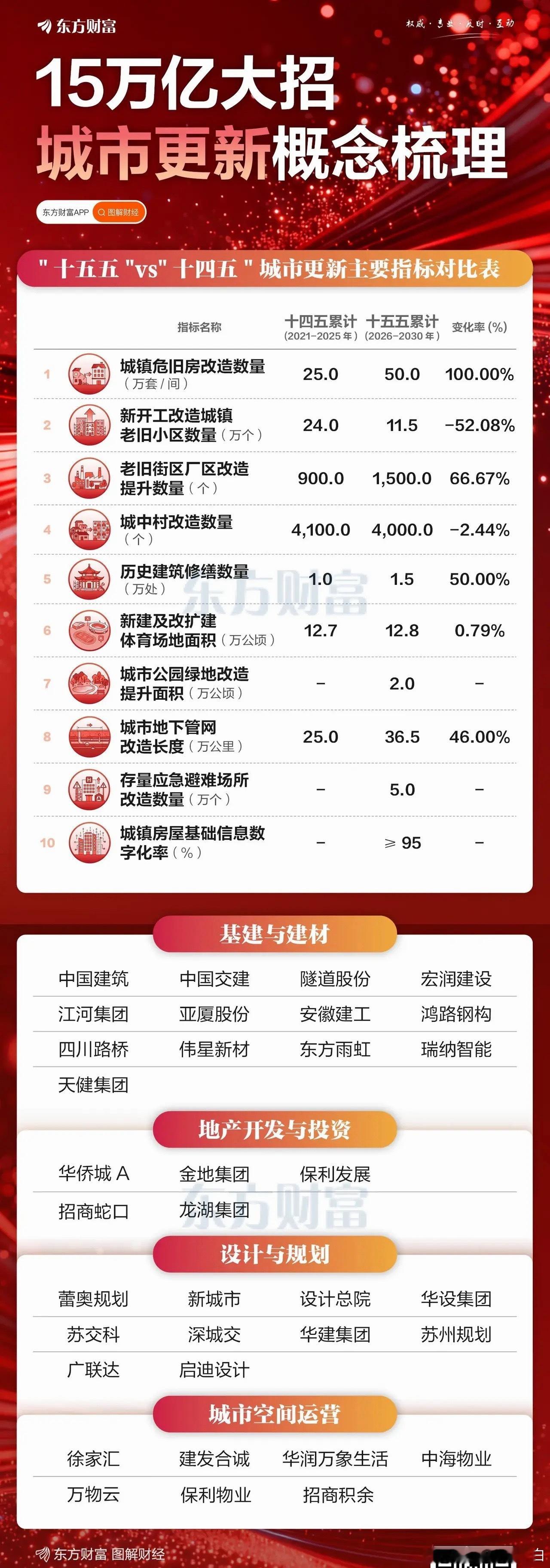 国家15万亿投资，城市更新概念股