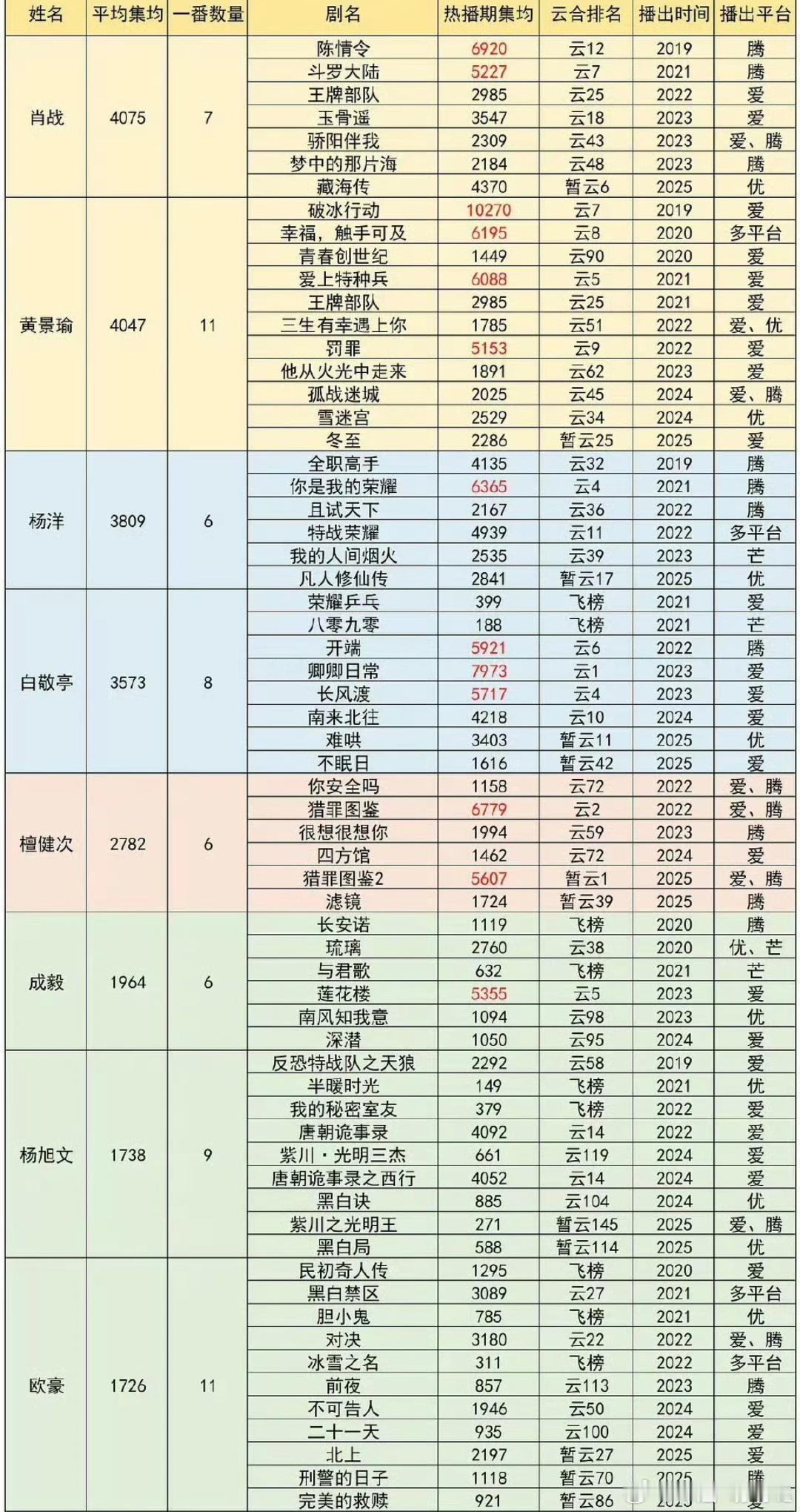 90生一番云合热播期集均统计，符合吗？肖战、黄景瑜、杨洋、白敬亭、檀健次、成毅、