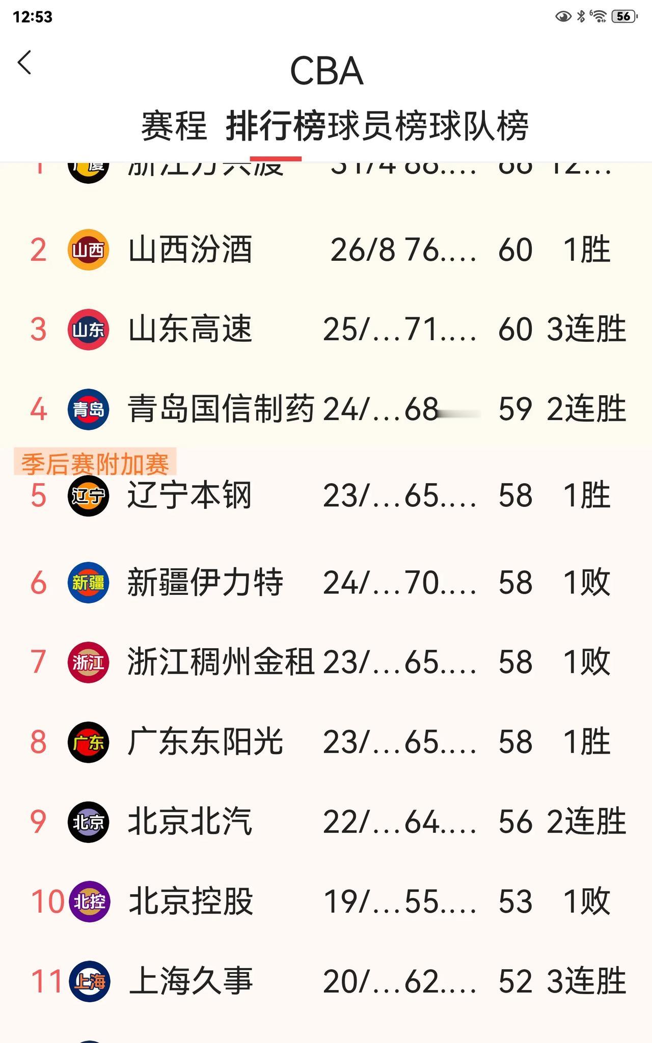 目前排名第6、7、8、9都不好惹，辽宁队弄不好要排第9！现在的辽宁队暂列第5，紧