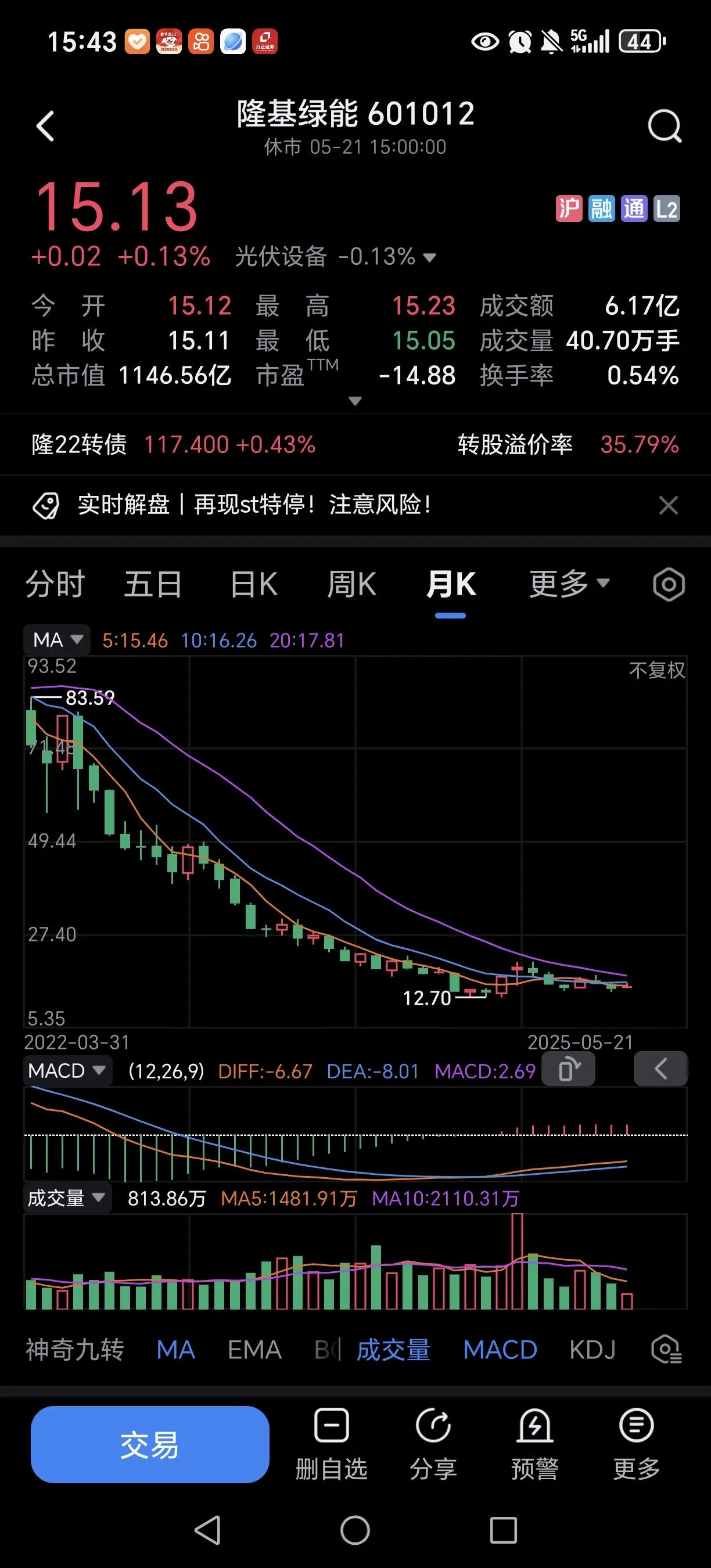 有谁还记得这只股票，洗的已经差不多了，接下来就是一飞冲天的时候。这种股票早已把