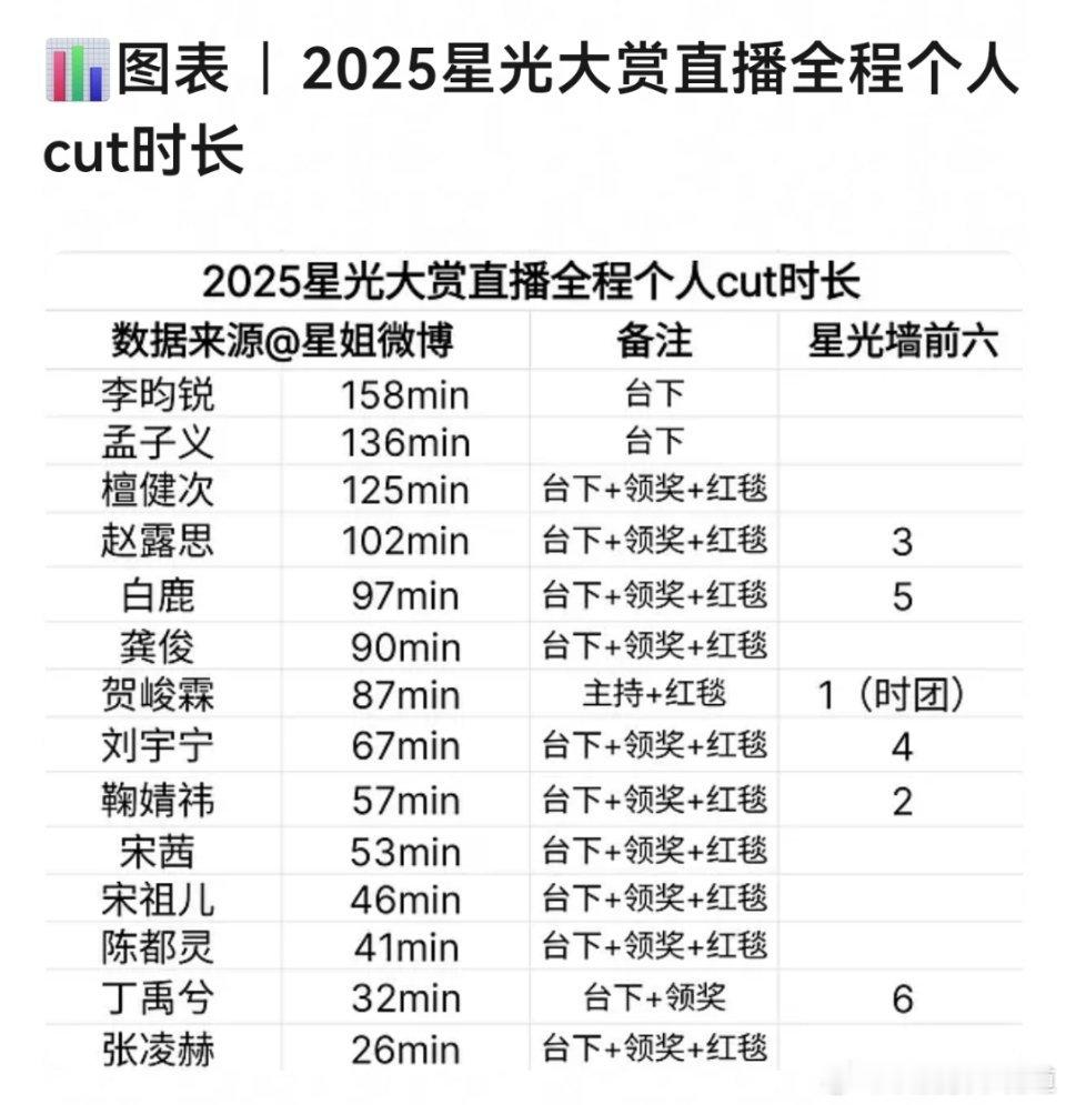 统计这个数据的人真是个人才，没记错的话往年星光大赏有好几个机位，分开切，所以这个