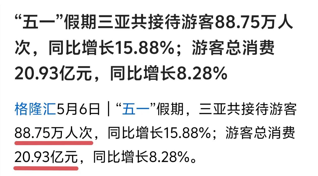 去三亚的果然都是有钱人啊，五一假期三亚接待游客88.75万人次，总消费20.93