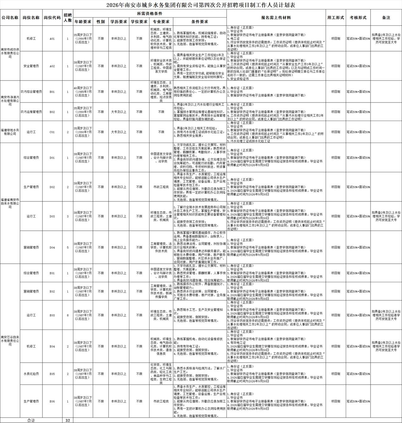 泉州南安国企招聘32人南安城乡水务集团面向社会在15个岗位上招聘32名工作人员