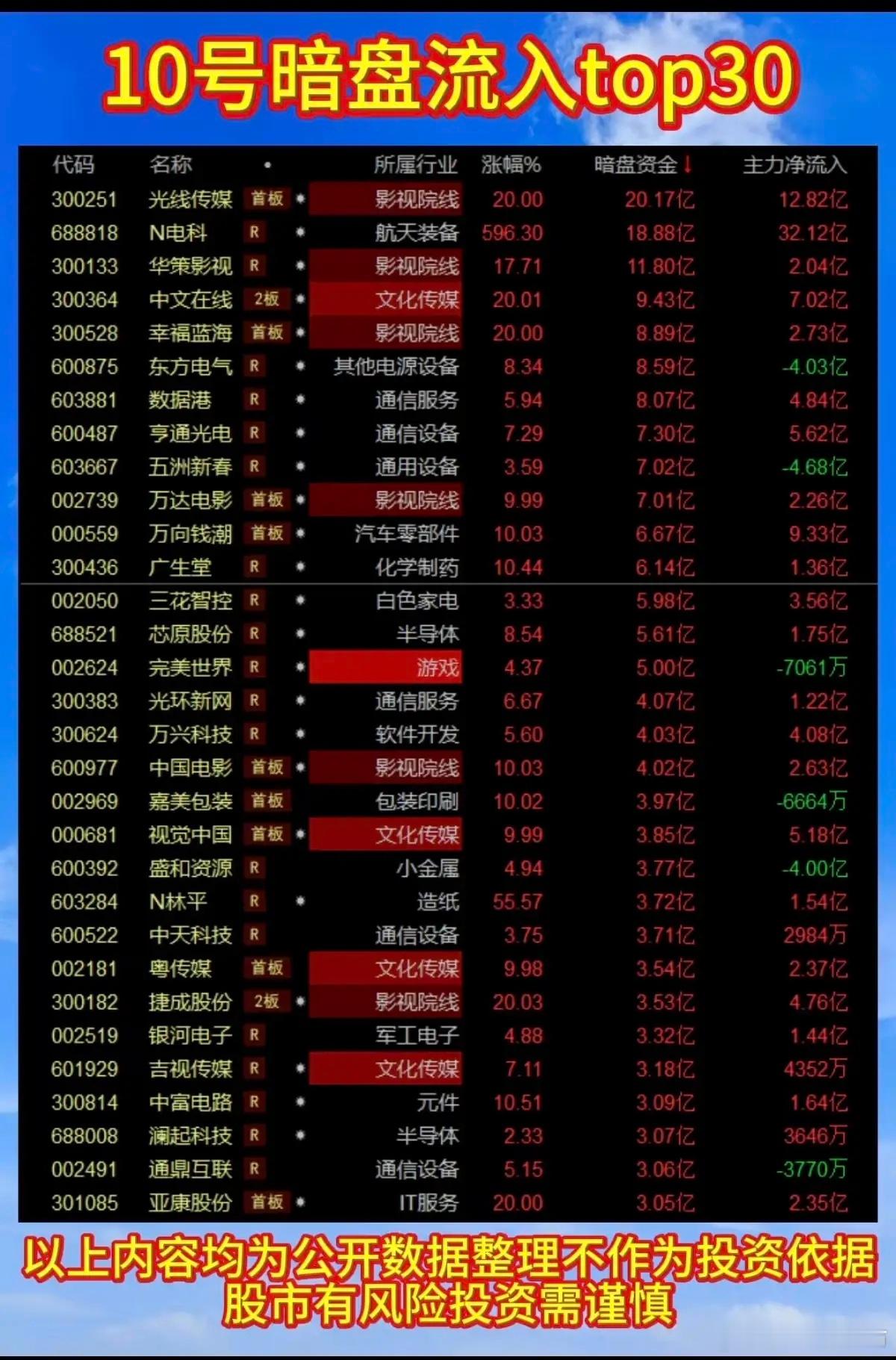2.10周二主力资金抢筹暗盘数据整理！1.影视院线2.网络AI漫剧3.