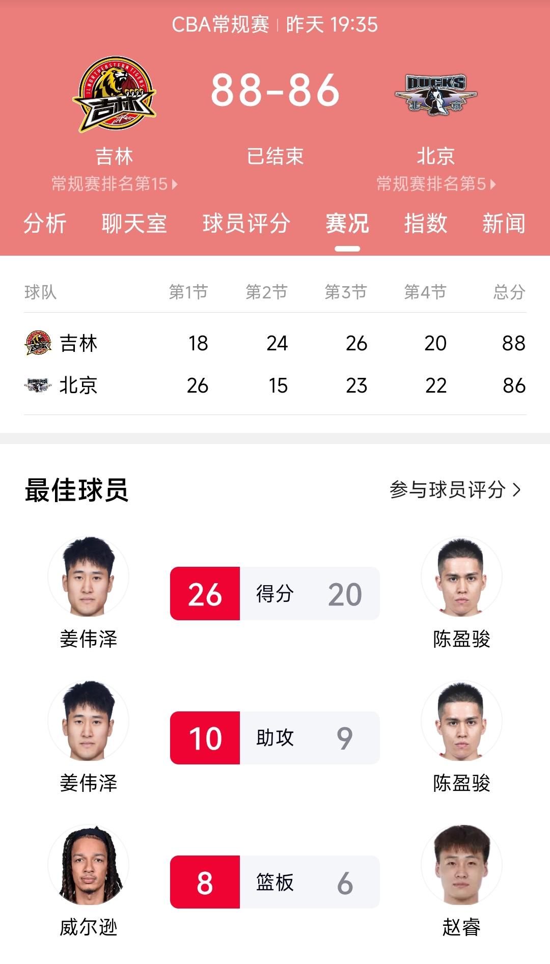 这样看来吉林男篮与大连英博的打法风格很相似。它们共同的特点是主场比赛经常以弱胜强