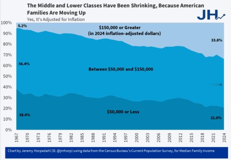 三分之一美国家庭年收入超过15万美元，成为经济最大的支撑，但社会整体感觉并不好图