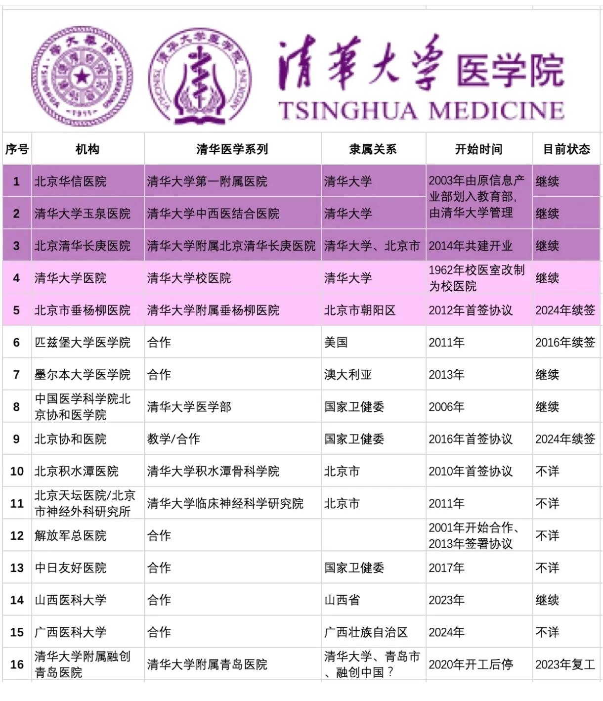 筚路蓝缕，以启山林。清华大学自己的临床医学搞了这么多年，在京城跨越首医这座大山，