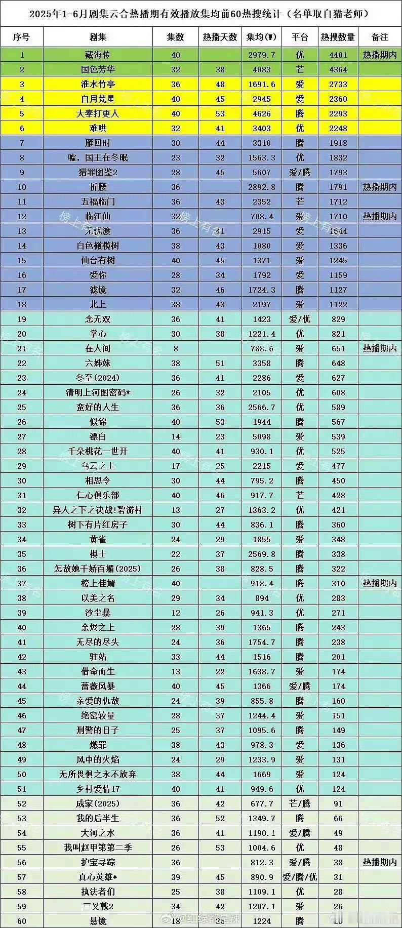 2025剧集热搜数量统计表​​​