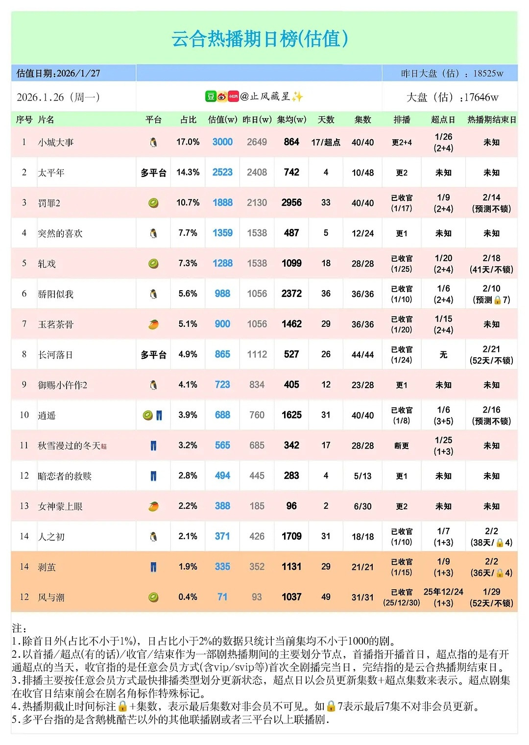 太凉了太平年竟然还没登顶，我之前展望的集均3000有点遥远，不过这剧48集，还有