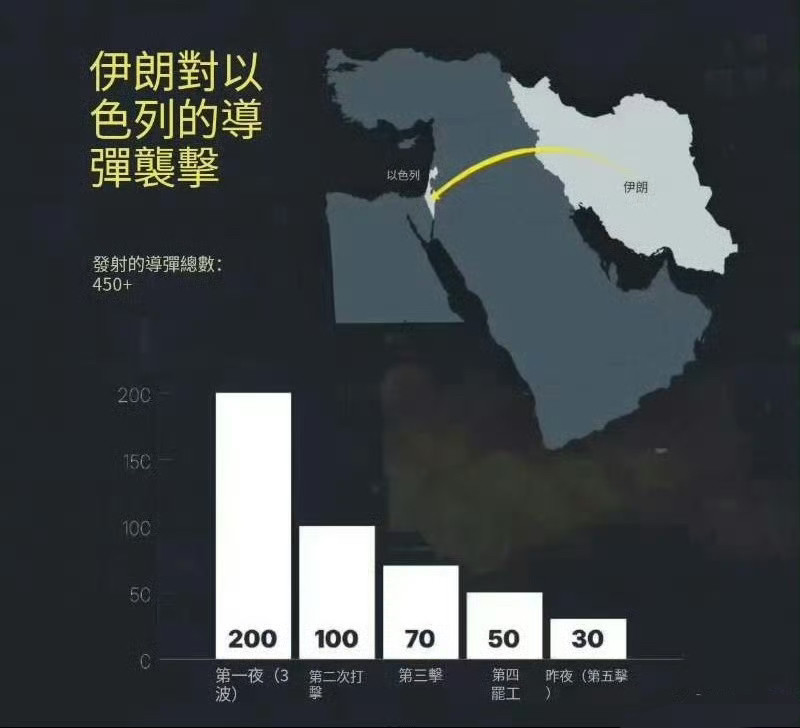 伊以冲突第五天，伊朗对以色列发射的导弹迅速递减，昨天，伊朗只发射了30枚导弹就