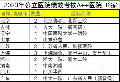 全国公立医院绩效考核最高等16家医院出炉！武汉的同济、协和意外双双落选！莫非与同