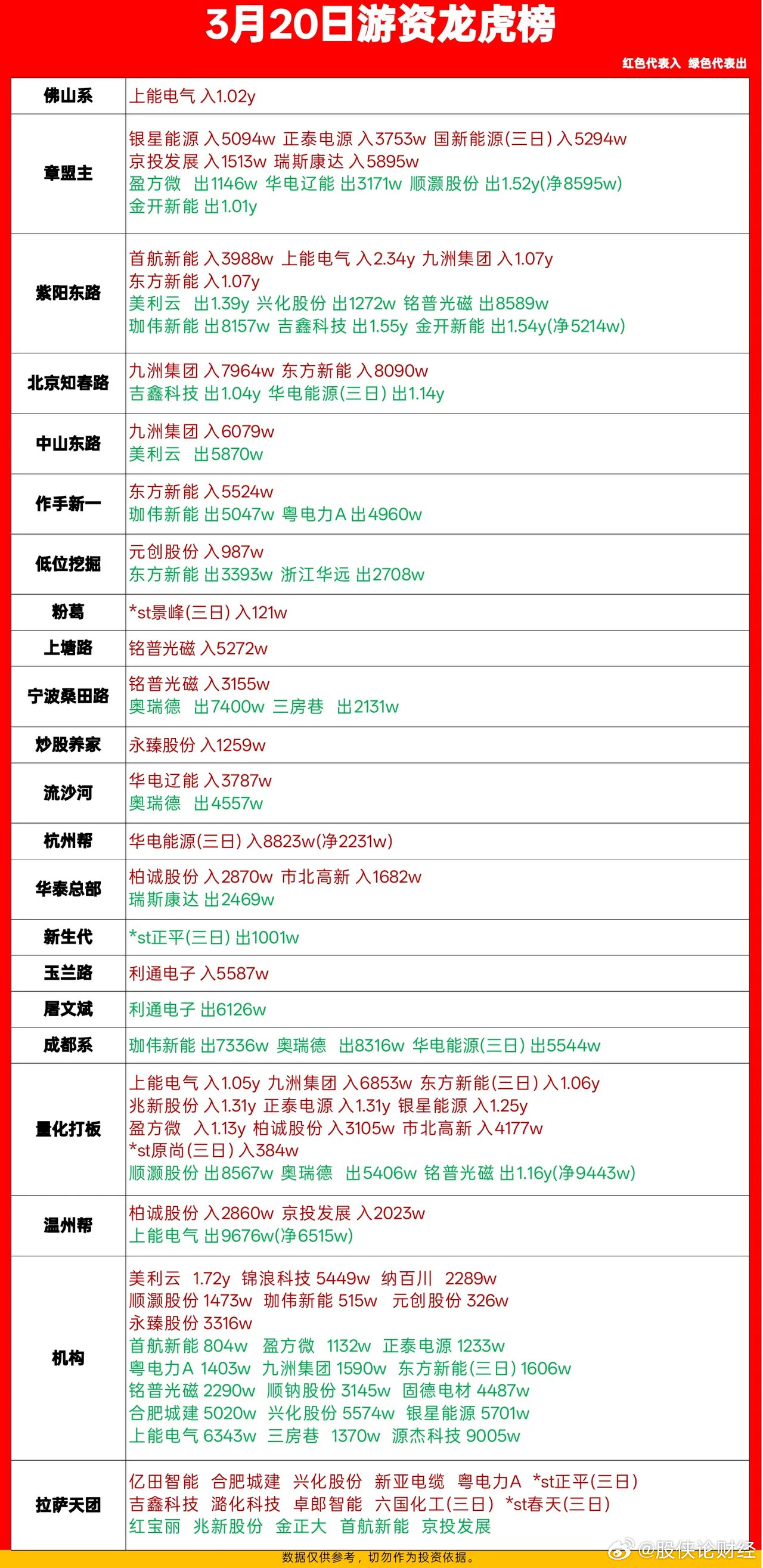 3月20日游资龙虎榜数据