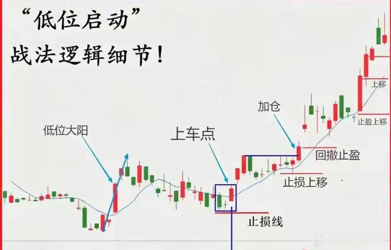 分清出货与洗盘，避坑干货出货核心信号1. 高位猛拉后放量滞涨，收长上影，主力