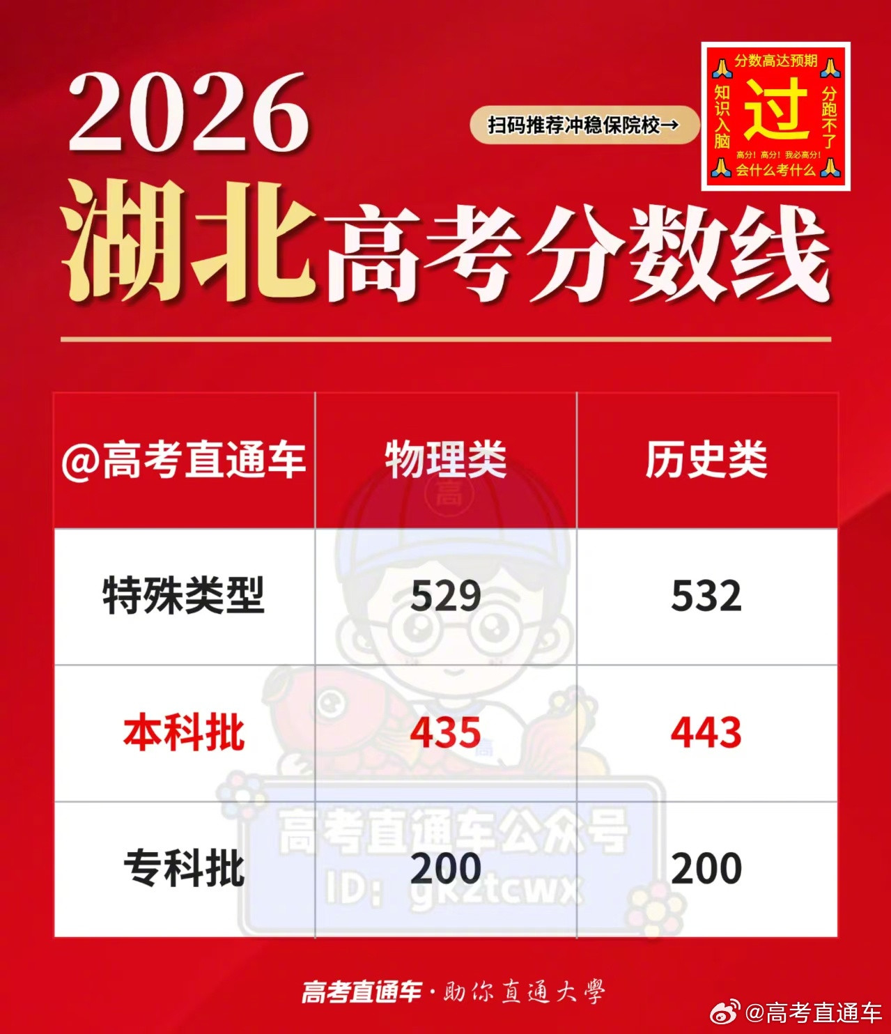 【2026高考分数线公布】刚刚！2026湖北高考分数线已公布！今年本科线物理4