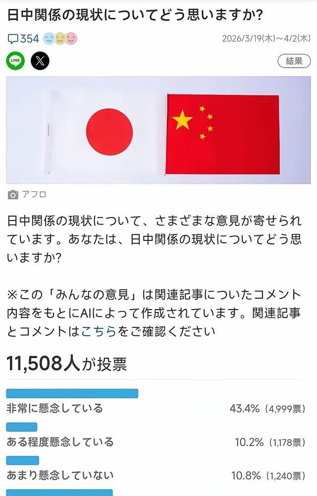 日本社会正在起变化，日本人开始怕了。 最新民调显示，53.6%的日本人开始担