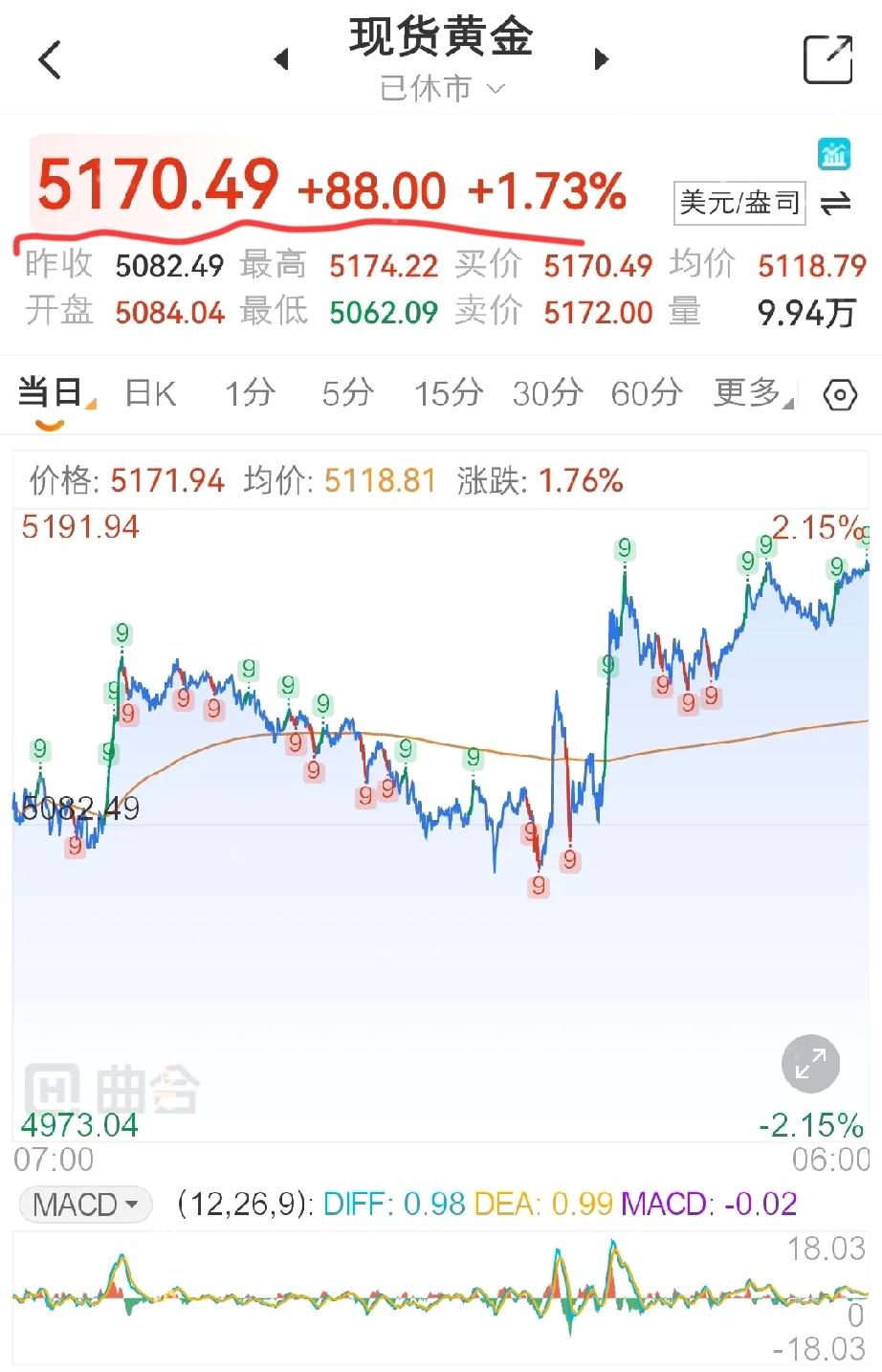 黄金昨晚夜盘直接拉涨！前面整整震荡回调了4天，现在明显跌不动了，周一白天大概率