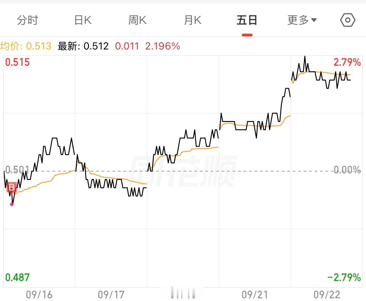 今年场内的券商网格，比场外券商体验好了很多。证券公司指数YTD跌了近13%，场内